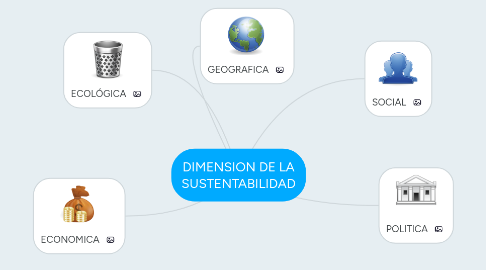 Mind Map: DIMENSION DE LA SUSTENTABILIDAD