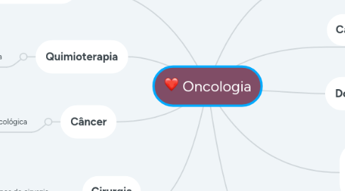 Mind Map: Oncologia