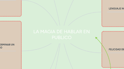 Mind Map: LA MAGIA DE HABLAR EN PUBLICO