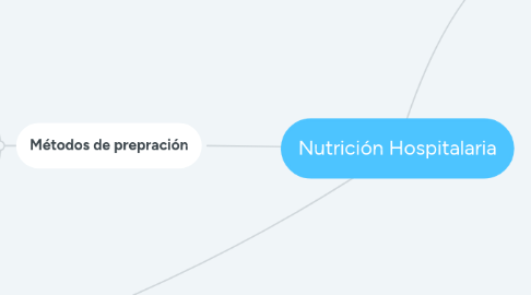 Mind Map: Nutrición Hospitalaria