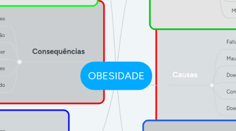 Mind Map: OBESIDADE