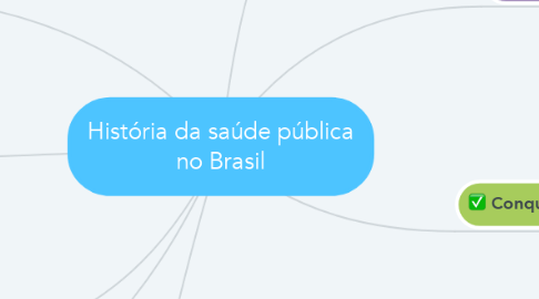 Mind Map: História da saúde pública no Brasil