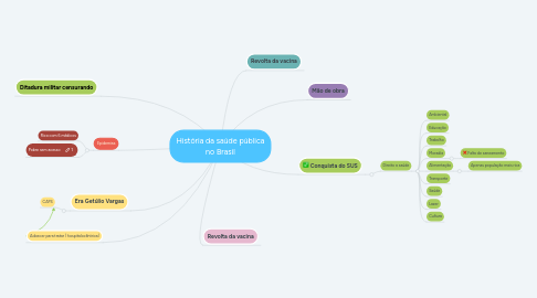 Mind Map: História da saúde pública no Brasil