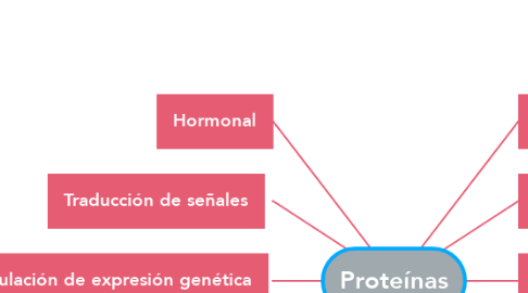 Mind Map: Proteínas