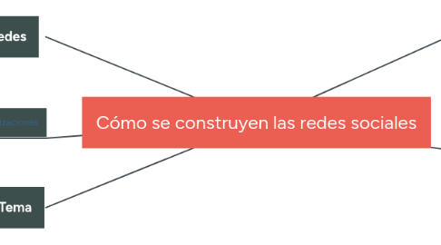 Mind Map: Cómo se construyen las redes sociales