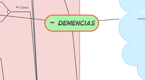 Mind Map: DEMENCIAS