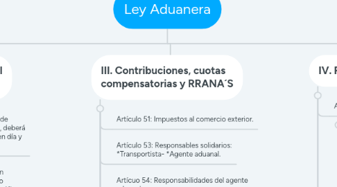 Mind Map: Ley Aduanera