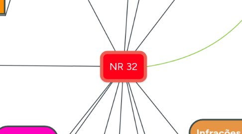 Mind Map: NR 32