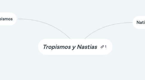 Mind Map: Tropismos y Nastias