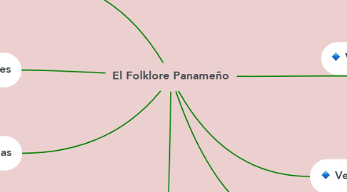 Mind Map: El Folklore Panameño