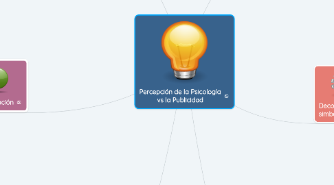 Mind Map: Percepción de la Psicología vs la Publicidad