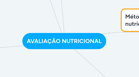 Mind Map: AVALIAÇÃO NUTRICIONAL