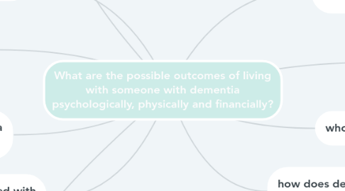 Mind Map: What are the possible outcomes of living with someone with dementia psychologically, physically and financially?