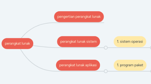 Mind Map: perangkat lunak