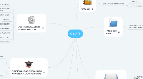 Mind Map: G SUITE