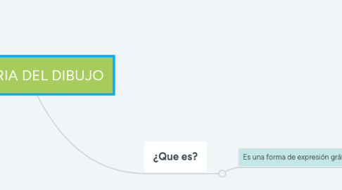 Mind Map: HISTORIA DEL DIBUJO