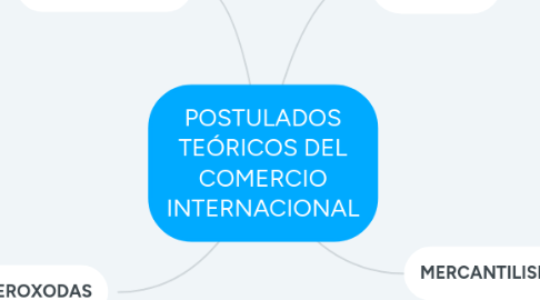 Mind Map: POSTULADOS TEÓRICOS DEL COMERCIO INTERNACIONAL