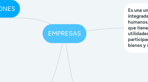 Mind Map: EMPRESAS