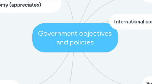 Mind Map: Government objectives and policies