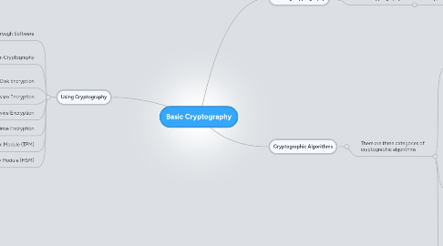 Mind Map: Basic Cryptography