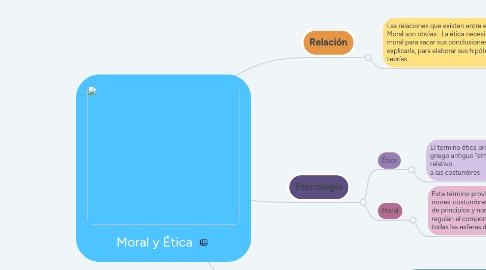 Mind Map: Moral y Ética