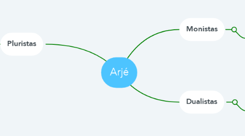 Mind Map: Arjé