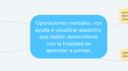 Mind Map: Operaciones mentales. nos ayuda a visualizar aspectos que deben desarrollarse con la finalidad de aprender a pensar.
