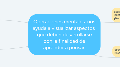 Mind Map: Operaciones mentales. nos ayuda a visualizar aspectos  que deben desarrollarse con la finalidad de aprender a pensar.