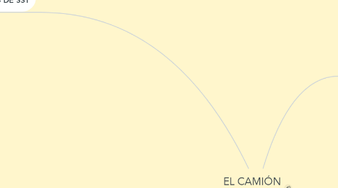 Mind Map: EL CAMIÓN NO SIRVE