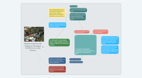 Mind Map: Derecho Colectivo del trabajo en Nicaragua Conflictos en zonas Francas