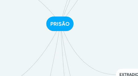 Mind Map: PRISÃO