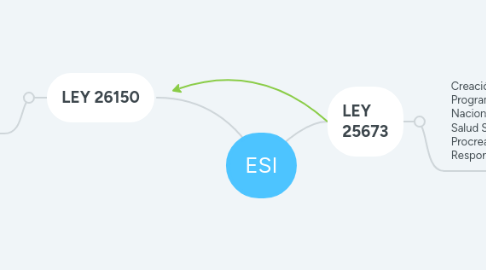 Mind Map: ESI