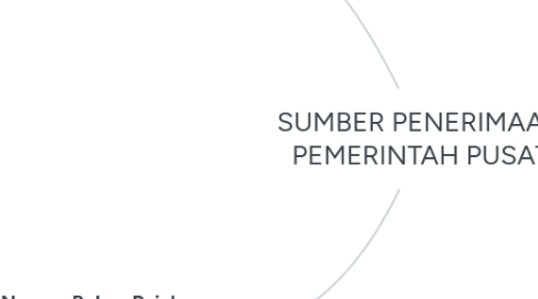 Mind Map: SUMBER PENERIMAAN PEMERINTAH PUSAT