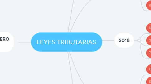 Mind Map: LEYES TRIBUTARIAS