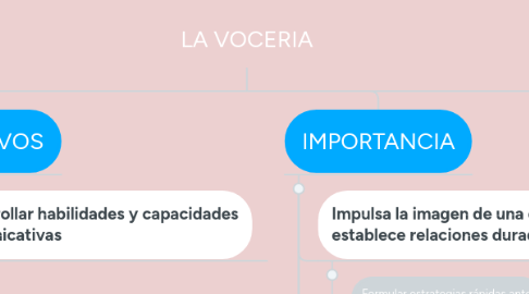 Mind Map: LA VOCERIA