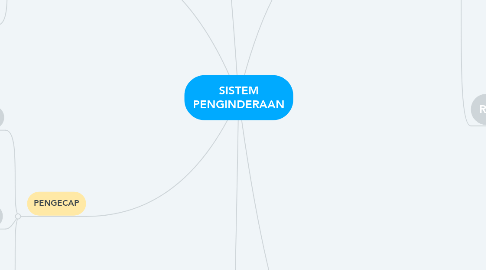 Mind Map: SISTEM PENGINDERAAN