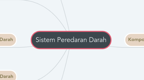 Mind Map: Sistem Peredaran Darah