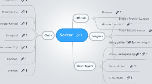Mind Map: Soccer