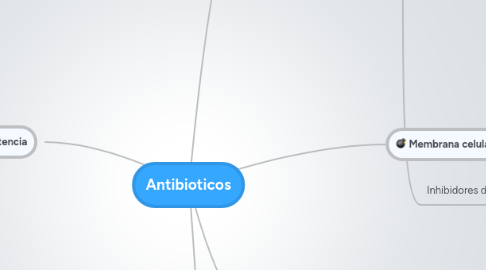 Mind Map: Antibioticos