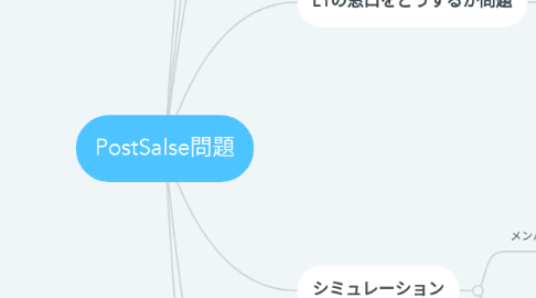 Mind Map: PostSalse問題