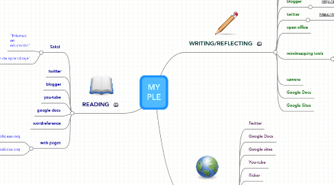 Mind Map: MY PLE