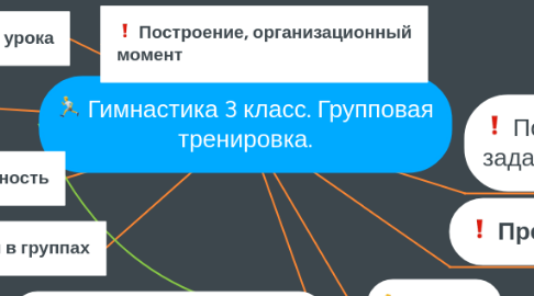 Mind Map: Гимнастика 3 класс. Групповая тренировка.