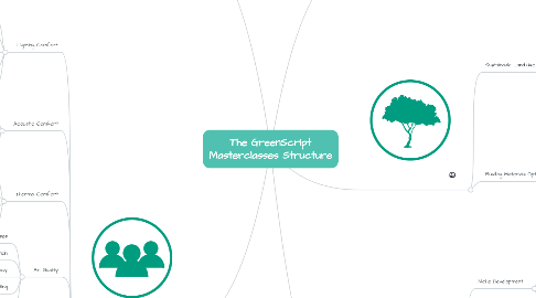 Mind Map: The GreenScript Masterclasses Structure