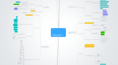 Mind Map: Rama Ejecutiva de orden nacional del Estado colombiano