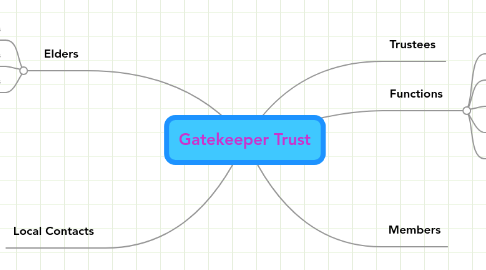 Mind Map: Gatekeeper Trust