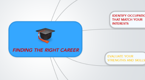 Mind Map: FINDING THE RIGHT CAREER
