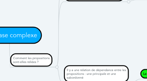 Mind Map: La phrase complexe