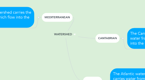 Mind Map: WATERSHED