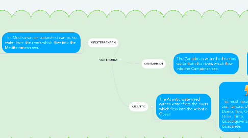 Mind Map: WATERSHED