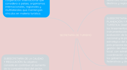 Mind Map: SECRETARÍA DE TURISMO